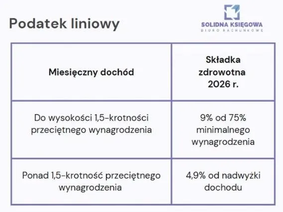 Co oznacza podatek liniowy i jak wpływa na twoje finanse?
