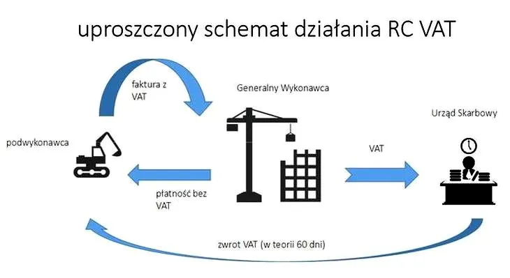 Co to jest odwrócony podatek vat w praktyce: proste wyjaśnienie