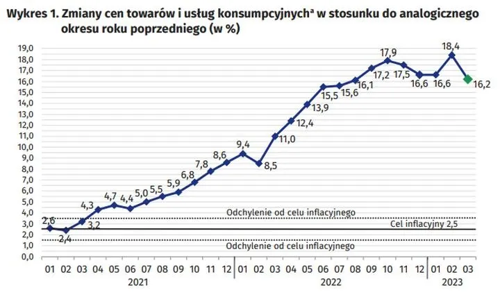 Dlaczego inflacja w Polsce zaskakuje swoją wysokością?