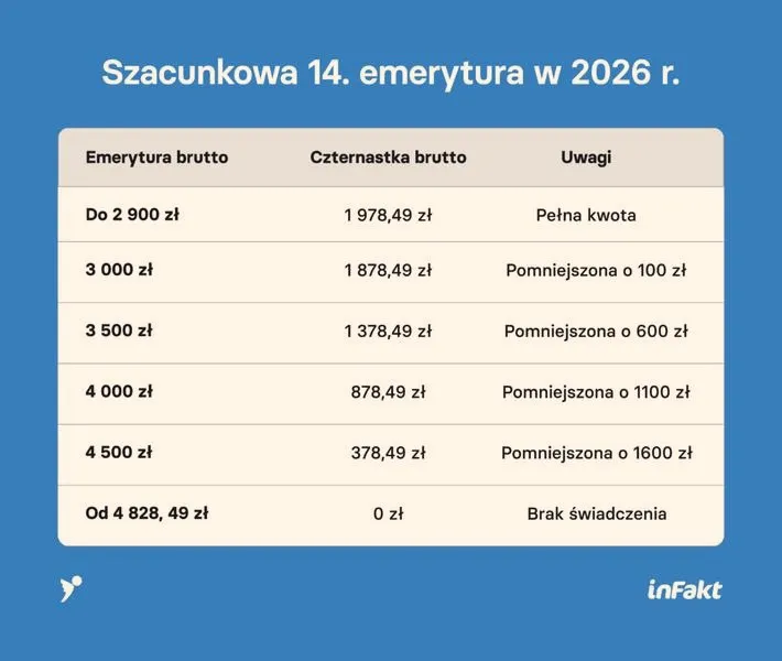 Ile emerytury musi pozostawić komornik w 2026 roku?