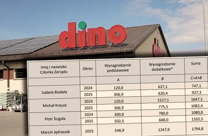 Ile można zarobić w Dino na rękę? Sprawdź, co warto wiedzieć!