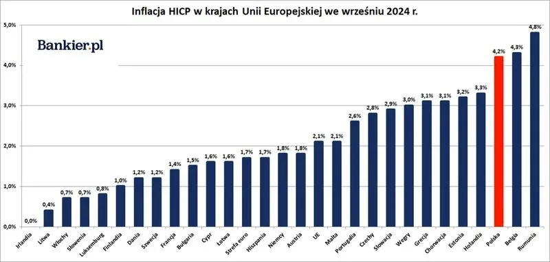 Ile wynosi inflacja w krajach Europy — najnowsze dane i porównanie