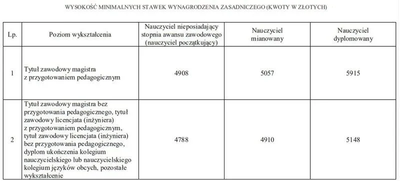 Ile zarabia nauczyciel mianowany w 2026 roku? Sprawdź swoje oczekiwania netto!