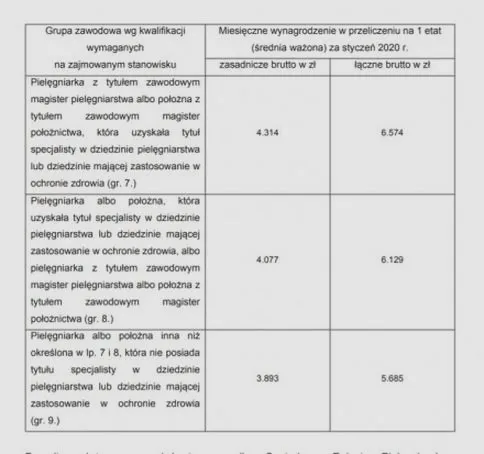 Ile zarabia pielęgniarka z magistratem bez specjalizacji? Oto fakty, które musisz znać