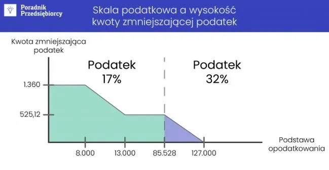 Jak skutecznie odliczyć podatek od wypłaty i nie dać się zaskoczyć?