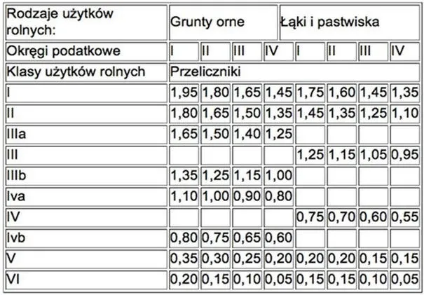 Jakie obowiązki podatkowe wiążą się z gospodarstwem rolnym?