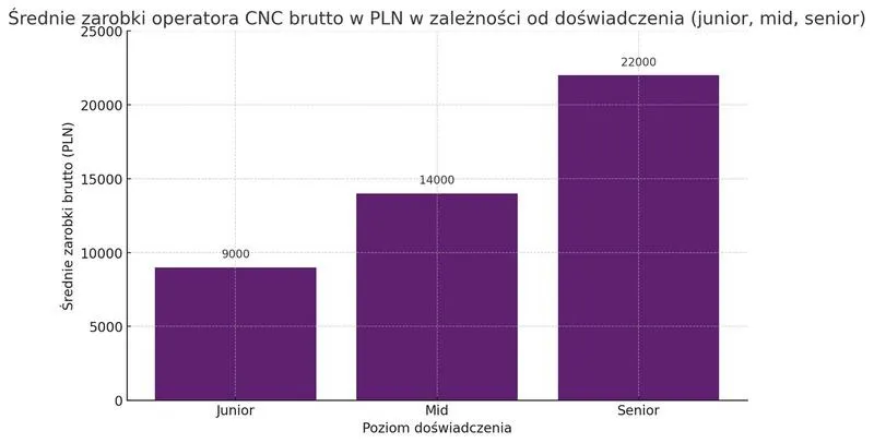 Jakie są realne zarobki operatora wózka widłowego w 2026 roku?