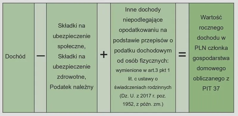 Jakie są wymagania dochodowe na osobę, aby uzyskać wychowawcze?