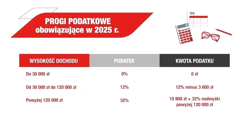 Jakie są zasady dotyczące podatku od dochodów w Polsce?