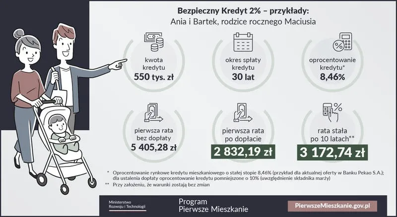 Kiedy wejdzie kredyt 2 procent i co to oznacza dla kredytobiorców