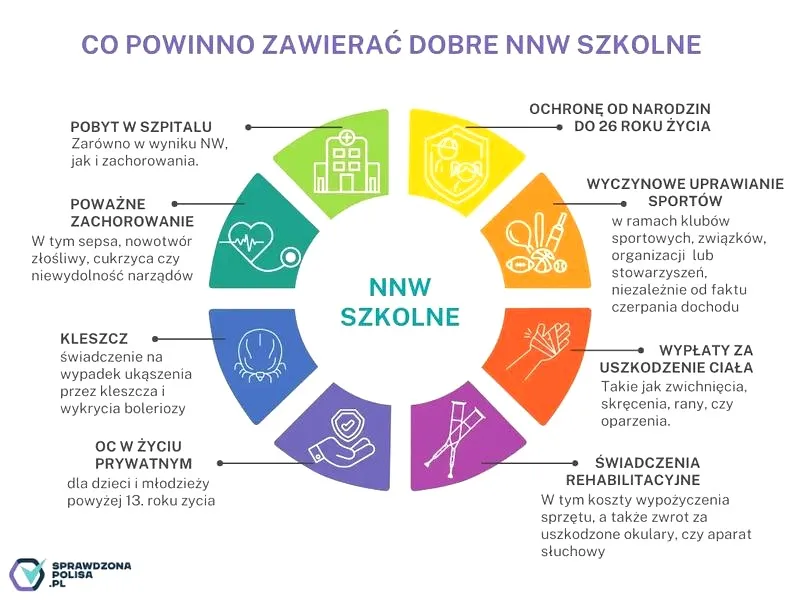 Ubezpieczenie szkolne – od kiedy do kiedy warto je mieć?