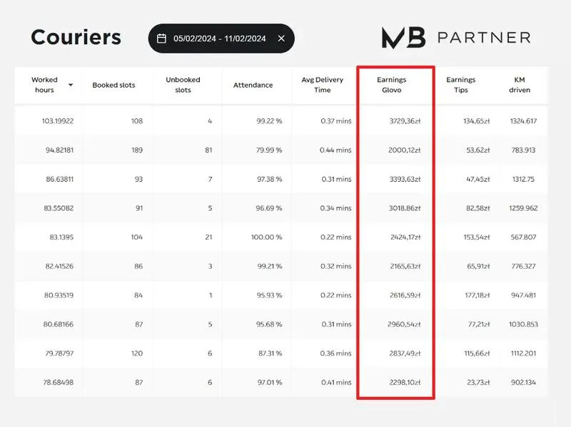 Zarobki kuriera GLS w 2026 roku – ile można na tym zarobić?