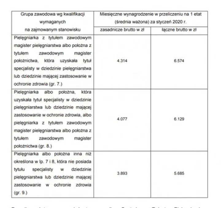 Zarobki pielęgniarki kontraktowej – co warto wiedzieć?