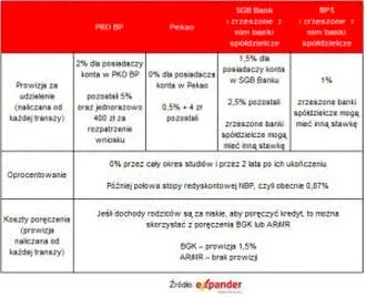 Banki oferujące kredyty