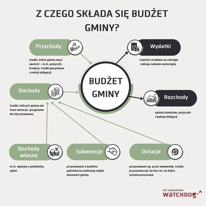 Dochody i wydatki gminy