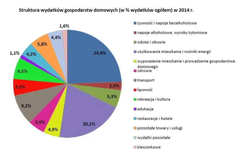 Dochody na gospodarstwo domowe