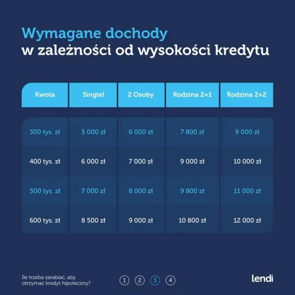 Dokumenty do kredytu hipotecznego