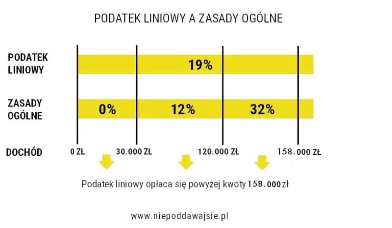 Dokumenty do zgłoszenia podatku