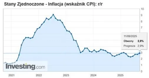 Inflacja w Polsce