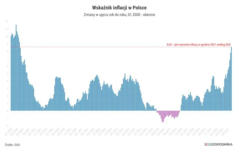 Inflacja w Polsce