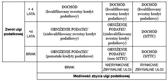 Korzyści z kredytu podatkowego