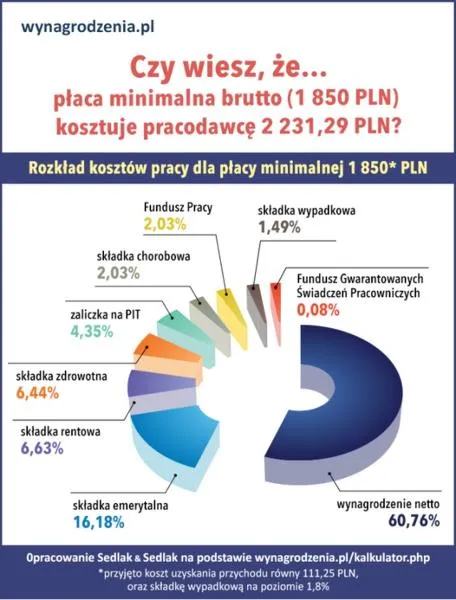 Koszty zatrudnienia