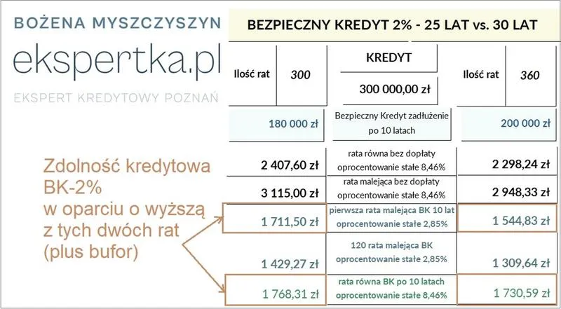 Kredyt hipoteczny