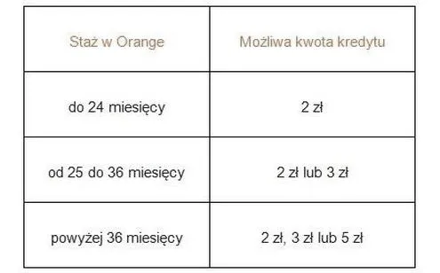 Kredyt w Orange