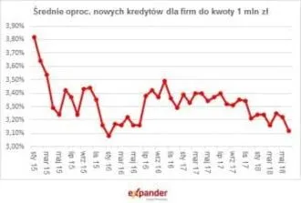 Kredyty na start działalności