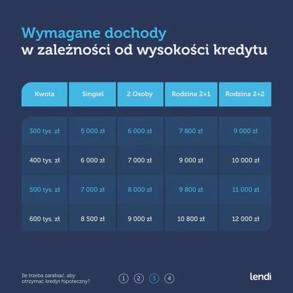 Najkorzystniejsze oferty kredytów