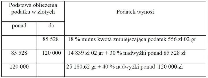 Nieopodatkowane dochody w Polsce