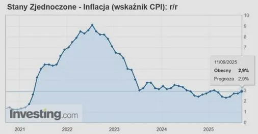 Obliczanie inflacji