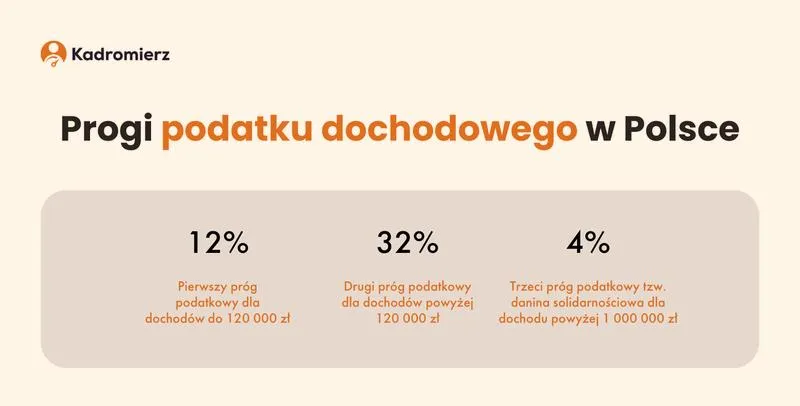 Obliczanie podatku dochodowego