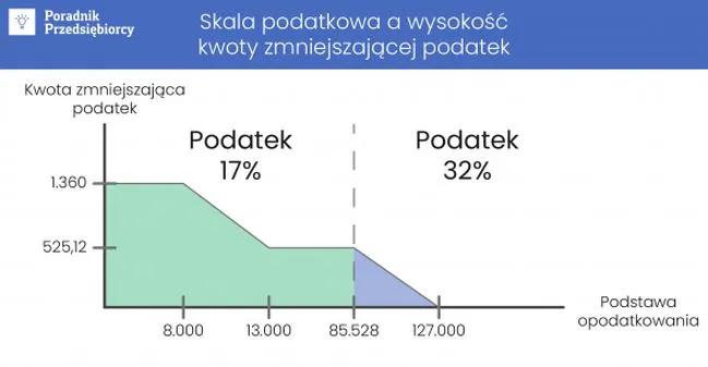Obliczanie podatku dochodowego
