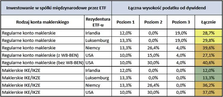 Obliczanie podatku od dywidendy