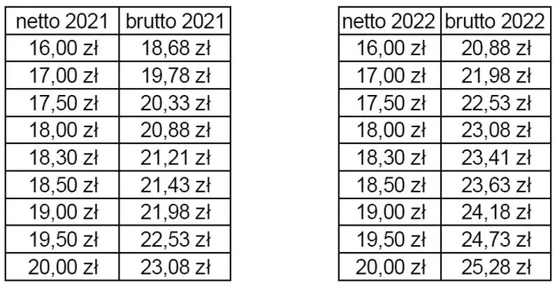 Obliczanie wynagrodzenia netto