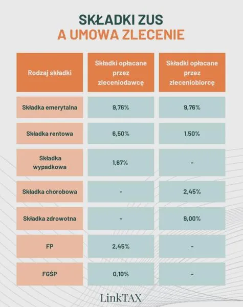 Obliczanie wynagrodzenia netto