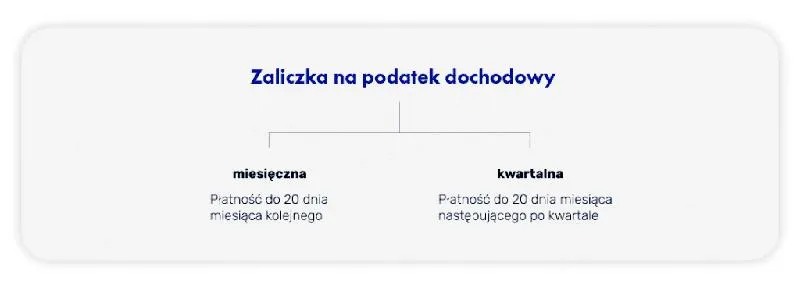 Podatek dochodowy