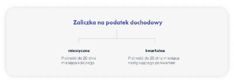 Podatek dochodowy w Polsce