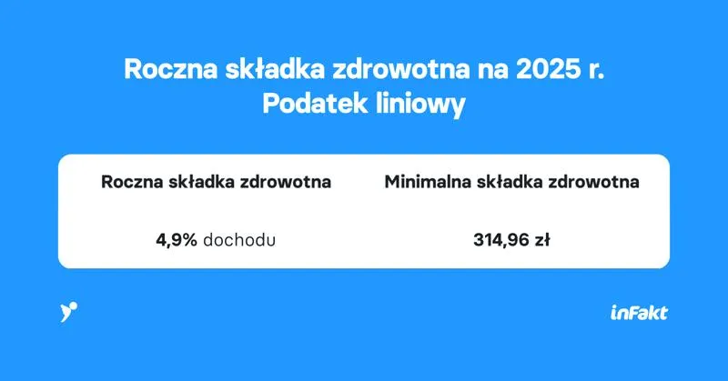 Podatek liniowy 19%