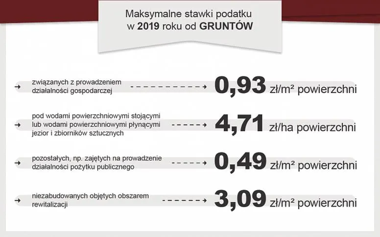 Podatek od nieruchomości