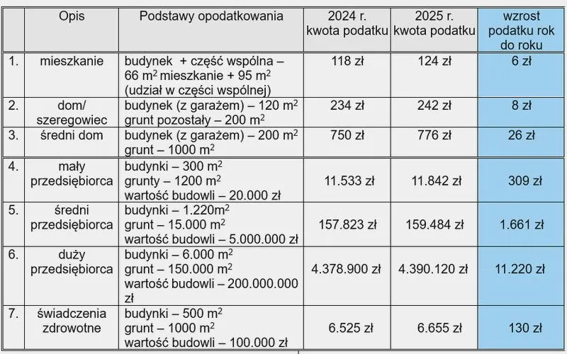 Podatek od nieruchomości
