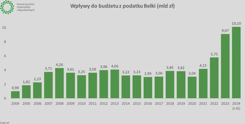 Podatek od sprzedaży akcji