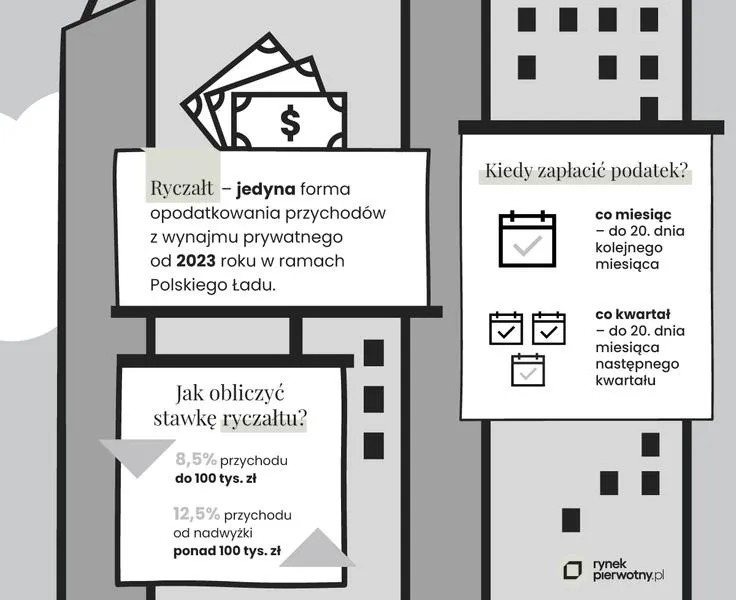 Podatek od wynajmu