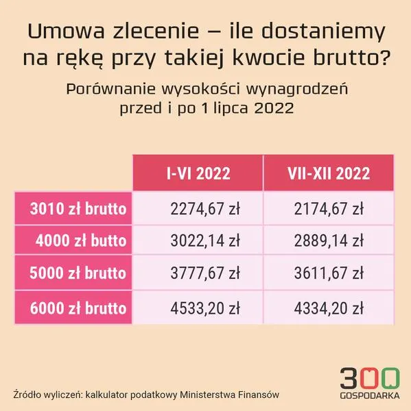 Podatki umowa o dzieło