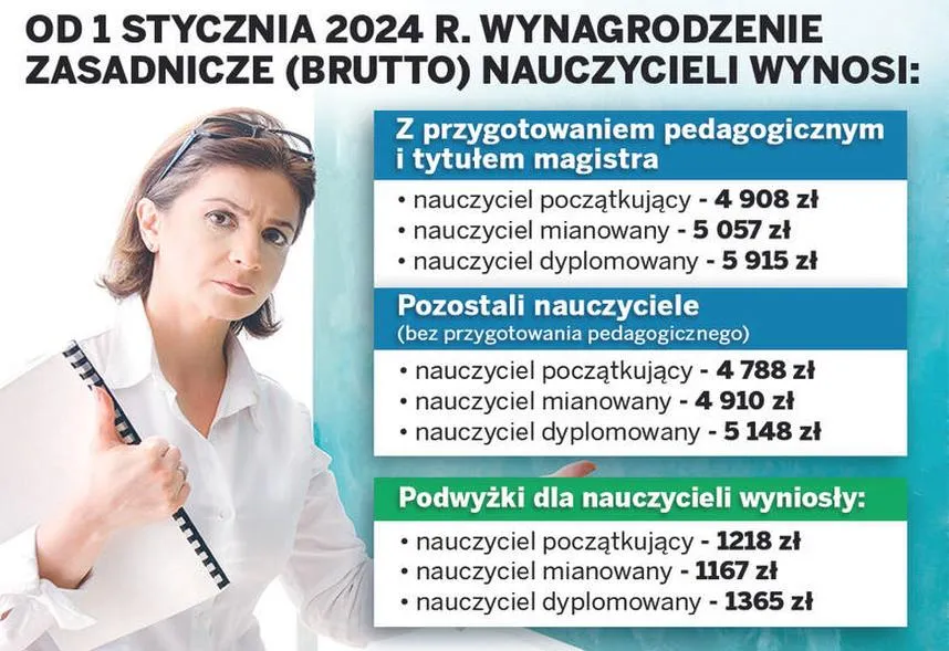 Podstawowe wynagrodzenie nauczycieli