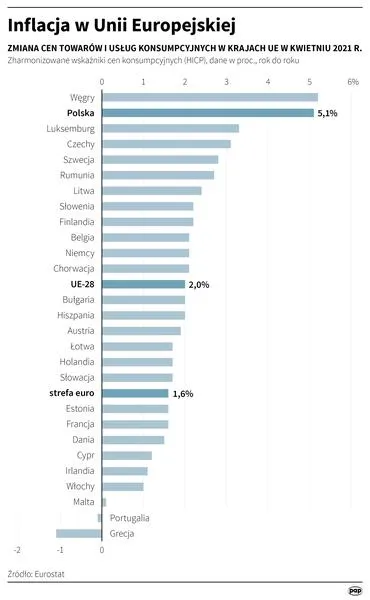 Porównanie inflacji w Polsce
