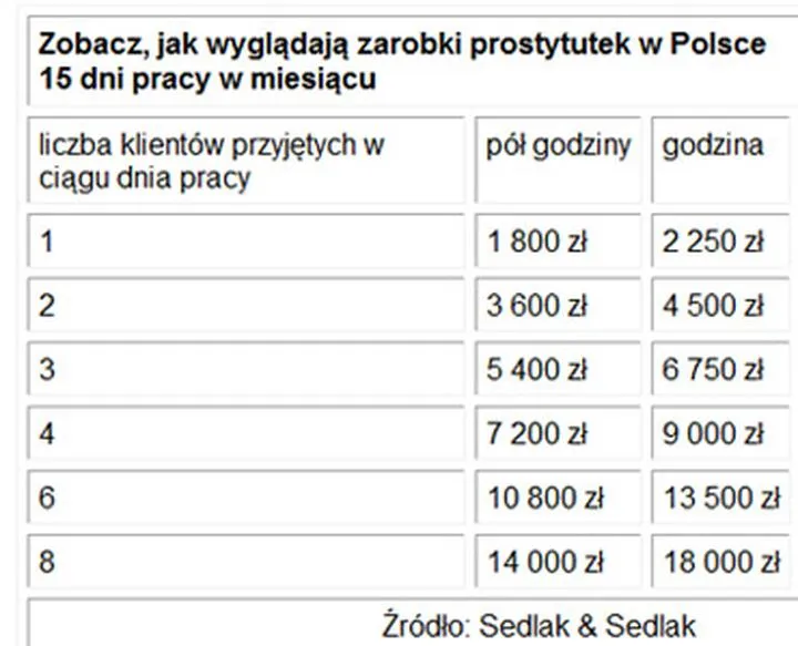 Porównanie zarobków Polska i świat