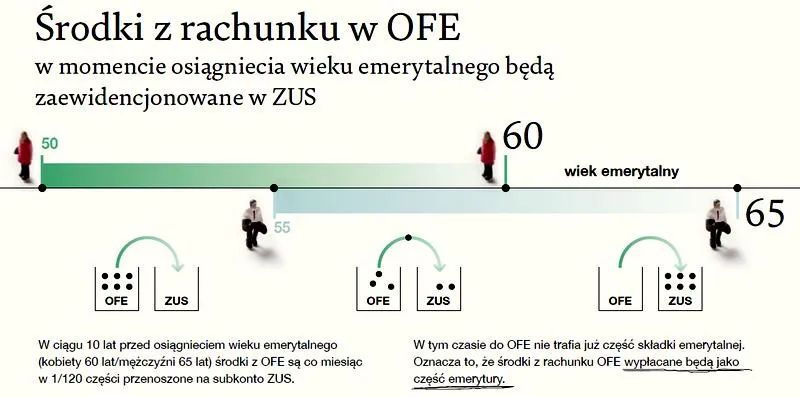Rezygnacja z OFE