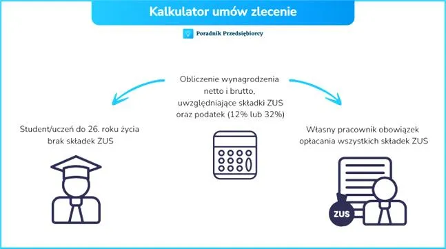 Składki ZUS umowa zlecenie
